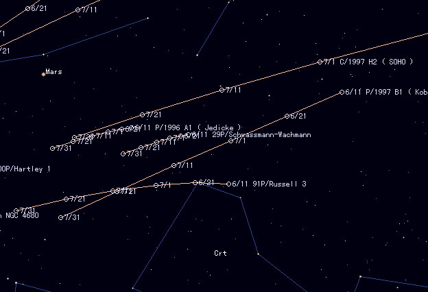 Monthly Information about Comets from MidJune to July, 1997
